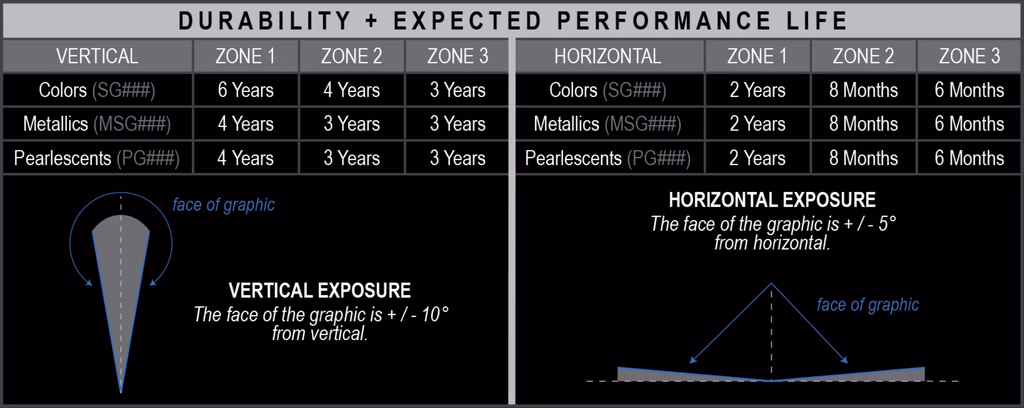 Độ bền and expected performance life chart